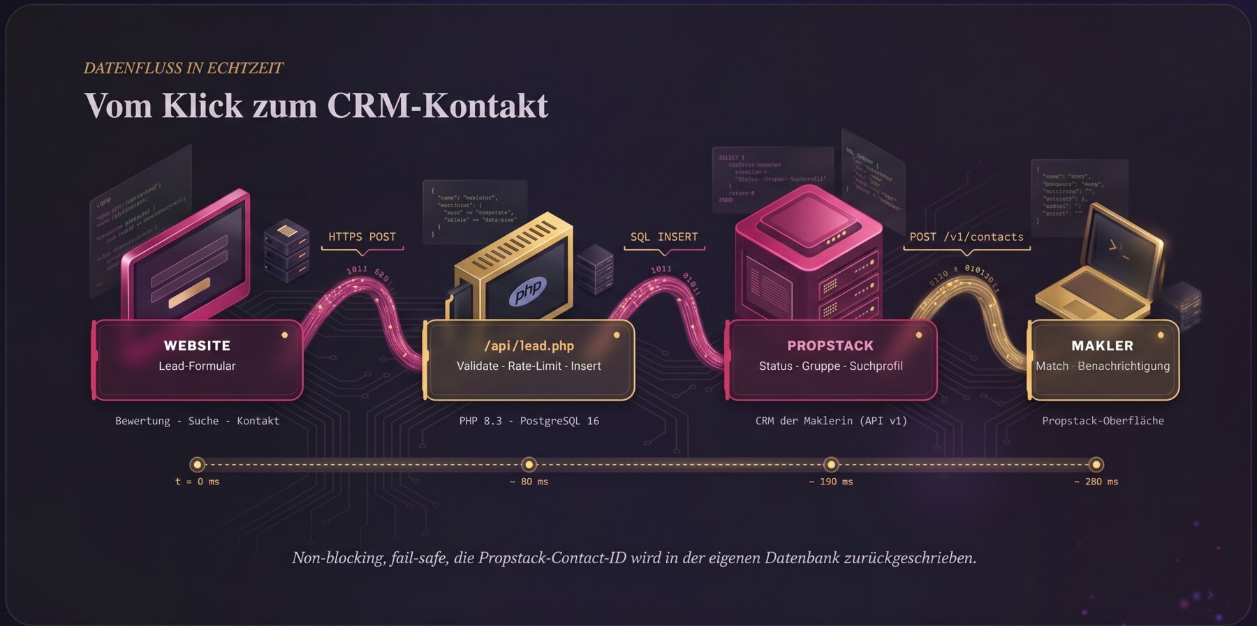 Datenfluss-Diagramm Propstack-CRM-Anbindung fuer Immobilienmakler: Website-Lead laeuft ueber PHP-API und PostgreSQL-Datenbank in unter 300 Millisekunden als Propstack-Kontakt in die Maklerin-Oberflaeche.